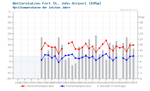 Klimawandel April Temperatur Fort St. John