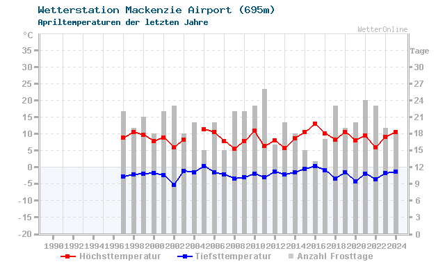 Klimawandel April Temperatur Mackenzie Airport