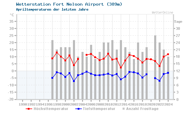 Klimawandel April Temperatur Fort Nelson Airport