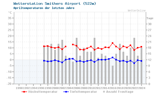 Klimawandel April Temperatur Smithers Airport