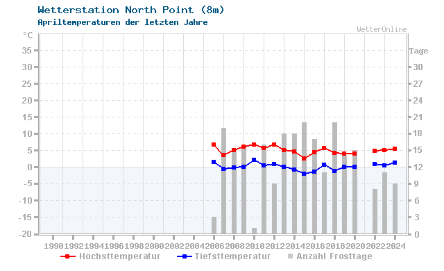 Klimawandel April Temperatur North Point
