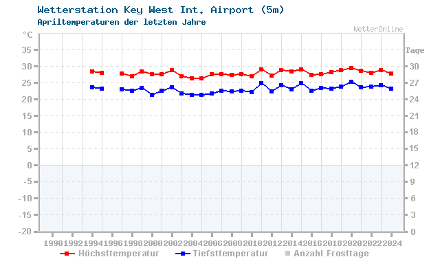 Klimawandel April Temperatur Key West