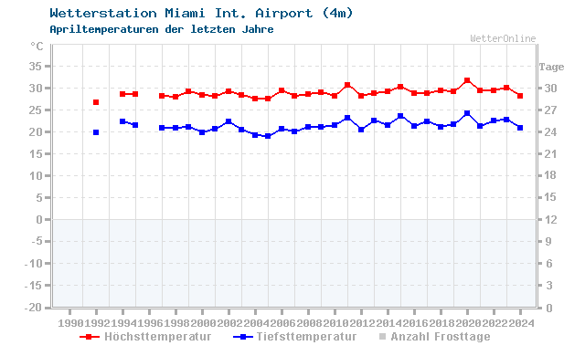 Klimawandel April Temperatur Miami Int. Airport