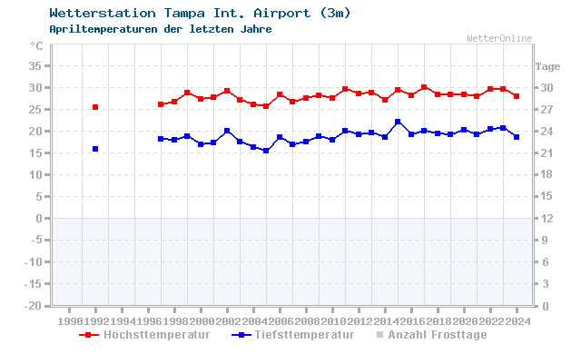 Klimawandel April Temperatur Tampa Int. Airport