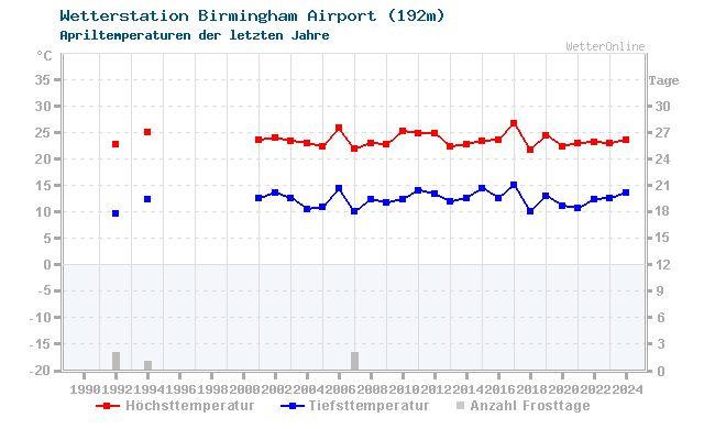 Klimawandel April Temperatur Birmingham Airport