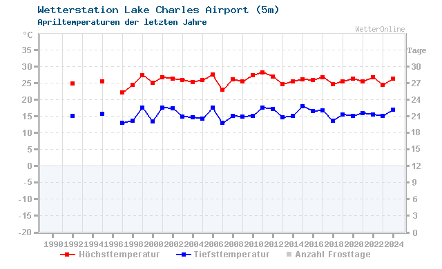 Klimawandel April Temperatur Lake Charles Airport