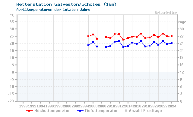 Klimawandel April Temperatur Galveston/Scholes