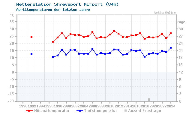 Klimawandel April Temperatur Shreveport Airport