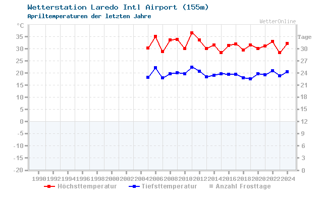 Klimawandel April Temperatur Laredo Intl Airport