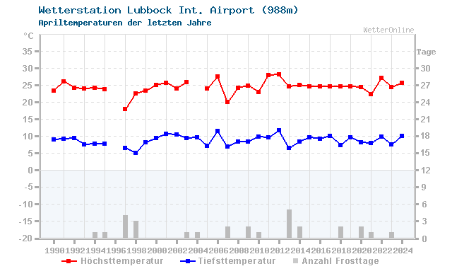 Klimawandel April Temperatur Lubbock Int. Airport
