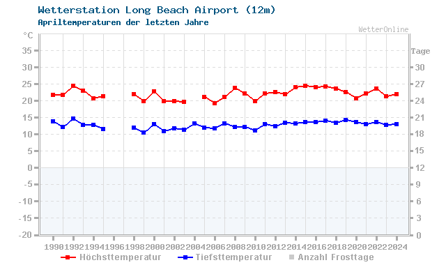 Klimawandel April Temperatur Long Beach Airport