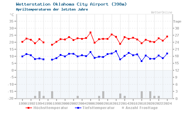 Klimawandel April Temperatur Oklahoma City