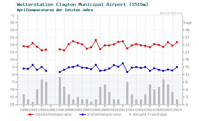 Klimawandel April Temperatur Clayton