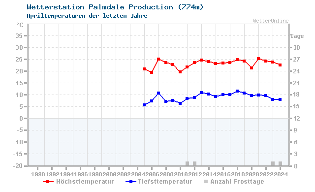 Klimawandel April Temperatur Palmdale Production