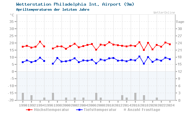 Klimawandel April Temperatur Philadelphia