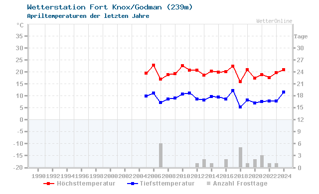 Klimawandel April Temperatur Fort Knox/Godman