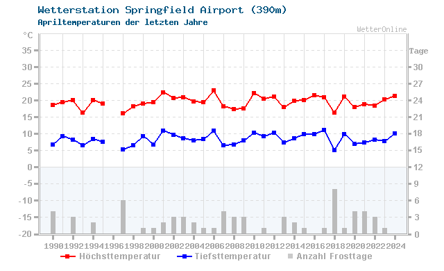 Klimawandel April Temperatur Springfield Airport