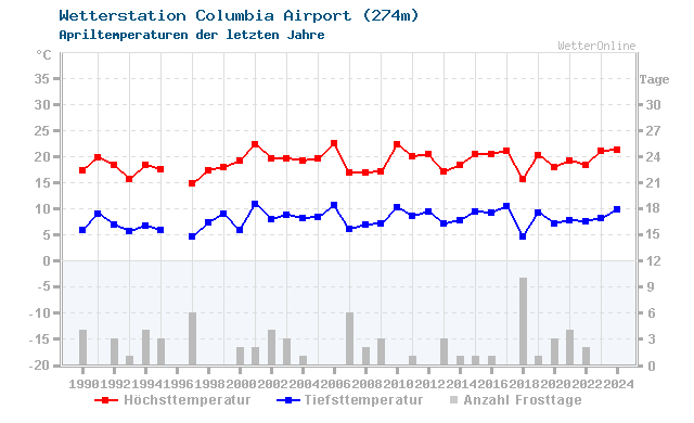 Klimawandel April Temperatur Columbia Airport