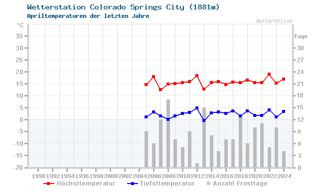 Klimawandel April Temperatur Colorado Sprg
