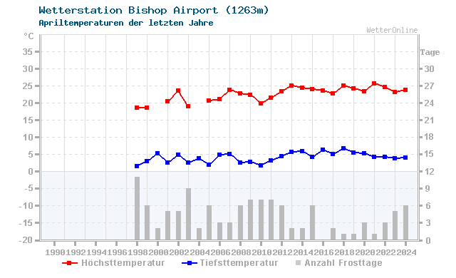 Klimawandel April Temperatur Bishop Airport