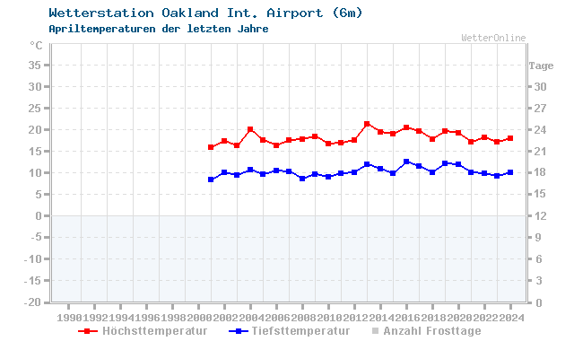 Klimawandel April Temperatur Oakland Int. Airport