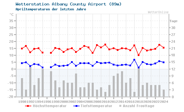 Klimawandel April Temperatur Albany