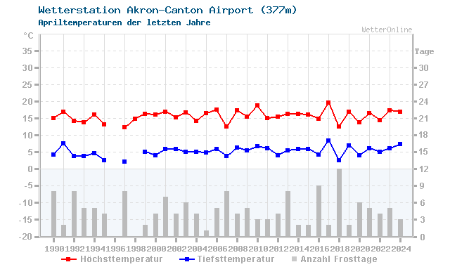 Klimawandel April Temperatur Akron-Canton Airport