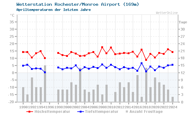 Klimawandel April Temperatur Rochester