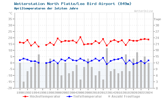 Klimawandel April Temperatur North Platte