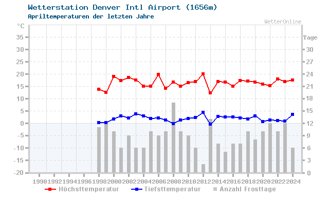 Klimawandel April Temperatur Denver Intl Airport