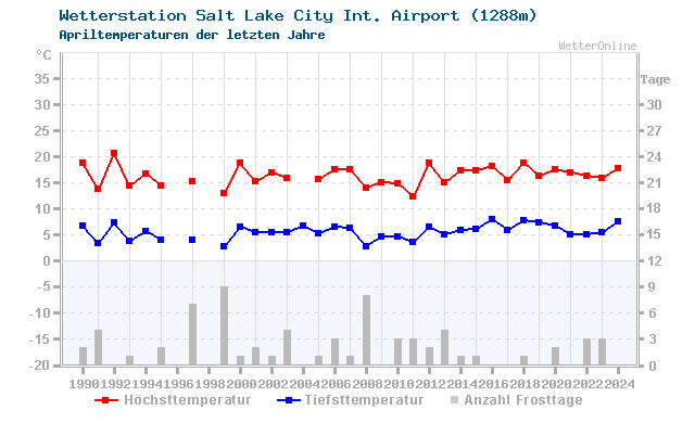 Klimawandel April Temperatur Salt Lake City