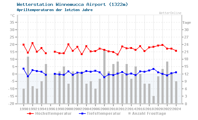 Klimawandel April Temperatur Winnemucca Airport