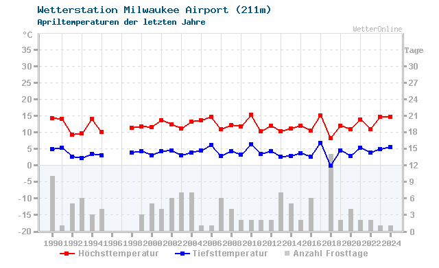 Klimawandel April Temperatur Milwaukee Airport