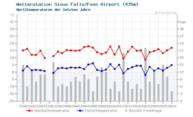 Klimawandel April Temperatur Sioux Falls