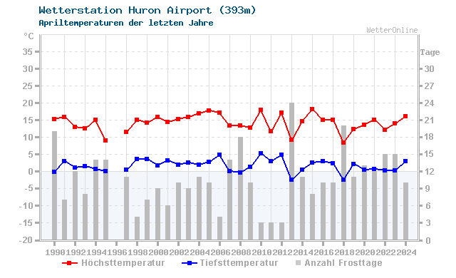 Klimawandel April Temperatur Huron Airport