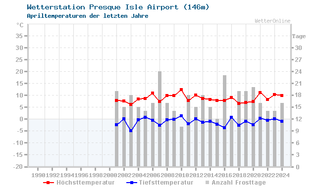 Klimawandel April Temperatur Presque Isle Airport