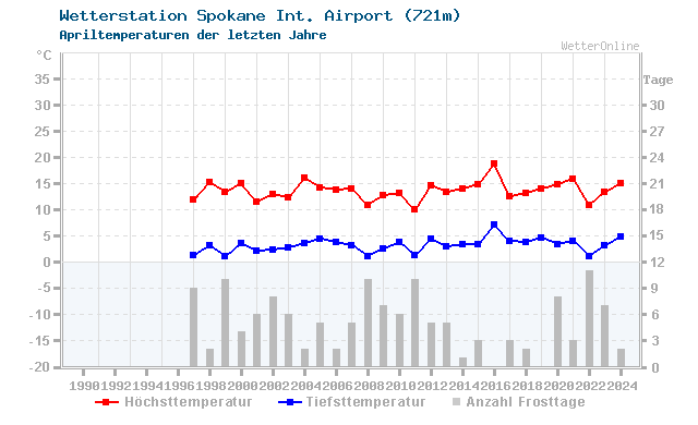Klimawandel April Temperatur Spokane Int. Airport