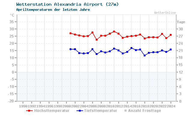 Klimawandel April Temperatur Alexandria Airport