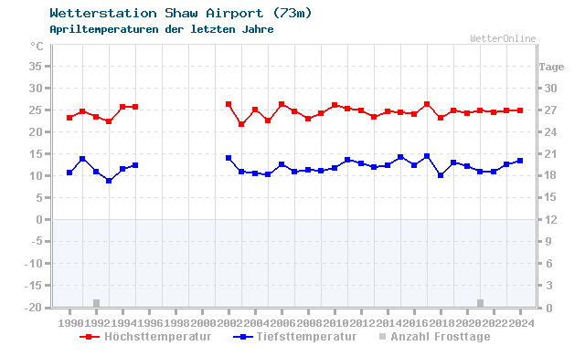 Klimawandel April Temperatur Shaw Airport