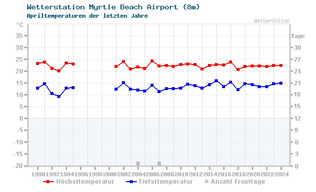 Klimawandel April Temperatur Myrtle Beach Airport