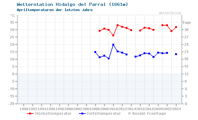 Klimawandel April Temperatur Hidalgo del Parral