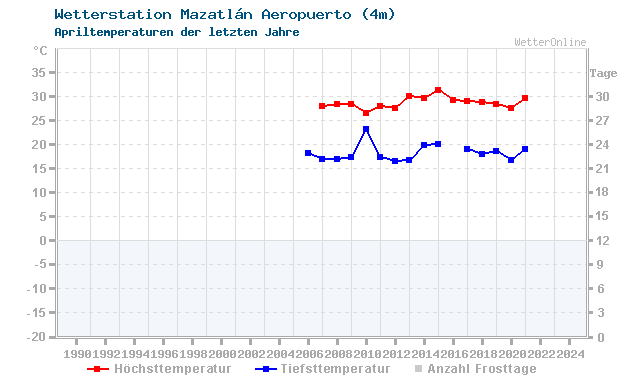 Klimawandel April Temperatur Mazatlán Aeropuerto