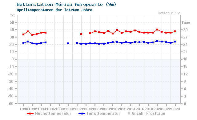 Klimawandel April Temperatur Mérida Aeropuerto