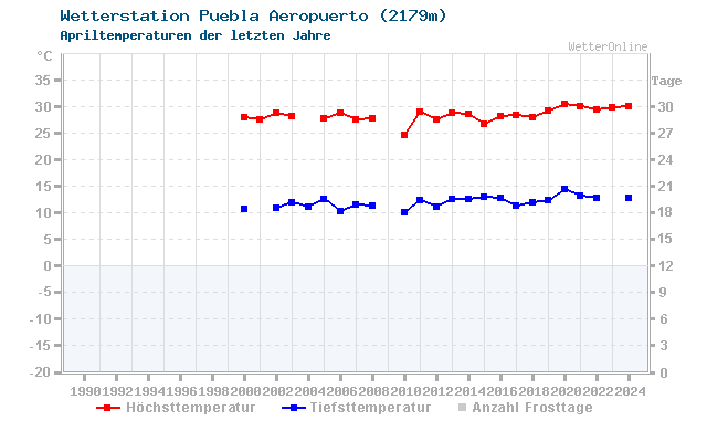 Klimawandel April Temperatur Puebla Aeropuerto