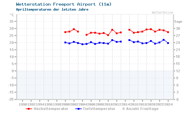 Klimawandel April Temperatur Freeport Airport