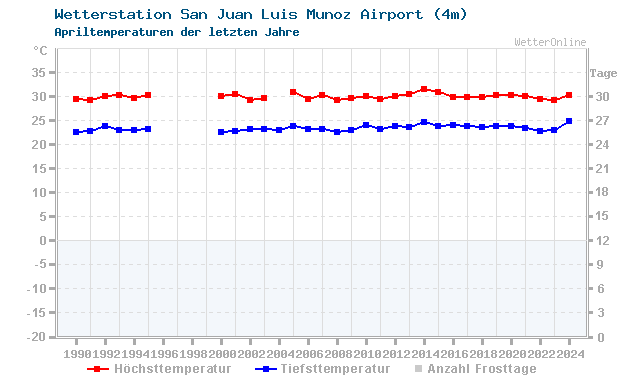 Klimawandel April Temperatur San Juan