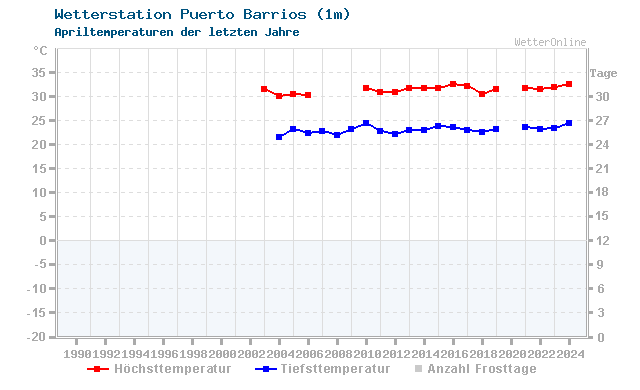 Klimawandel April Temperatur Puerto Barrios