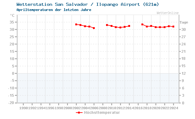 Klimawandel April Temperatur San Salvador