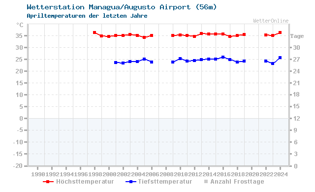 Klimawandel April Temperatur Managua