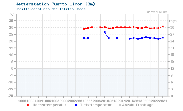 Klimawandel April Temperatur Puerto Limon